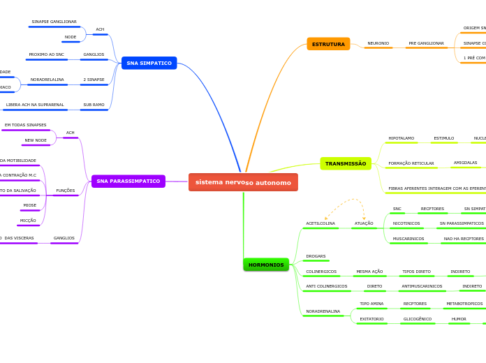 sistema nervoso autonomo - Mapa Mental