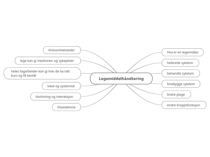 Legemiddelhåndtering - Tankekart