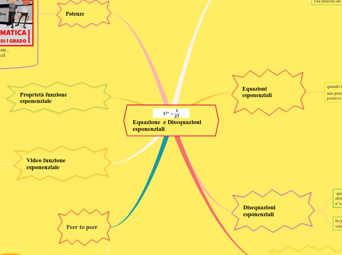 Equazione  e Disequazioni esponenzial...- Mappa Mentale