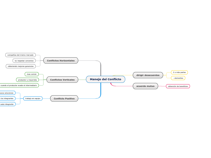 Manejo del Conflicto