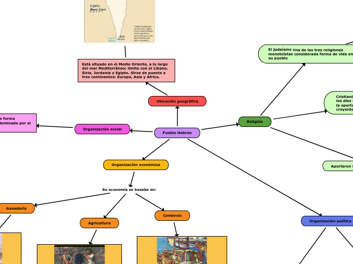 Pueblo Hebreo - Mapa Mental