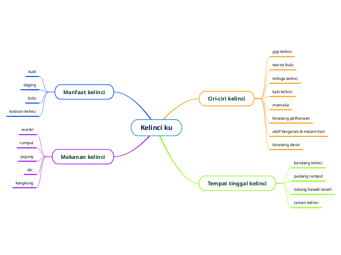 Kelinci ku - Mind Map