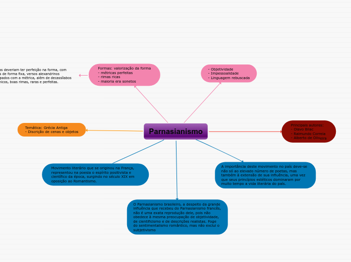Parnasianismo - Mapa Mental