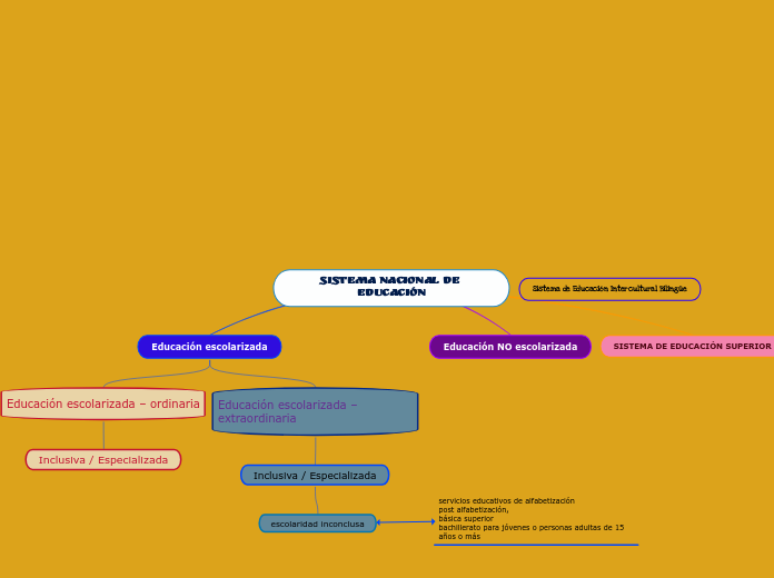 SISTEMA NACIONAL DE EDUCACIÓN - Mapa Mental