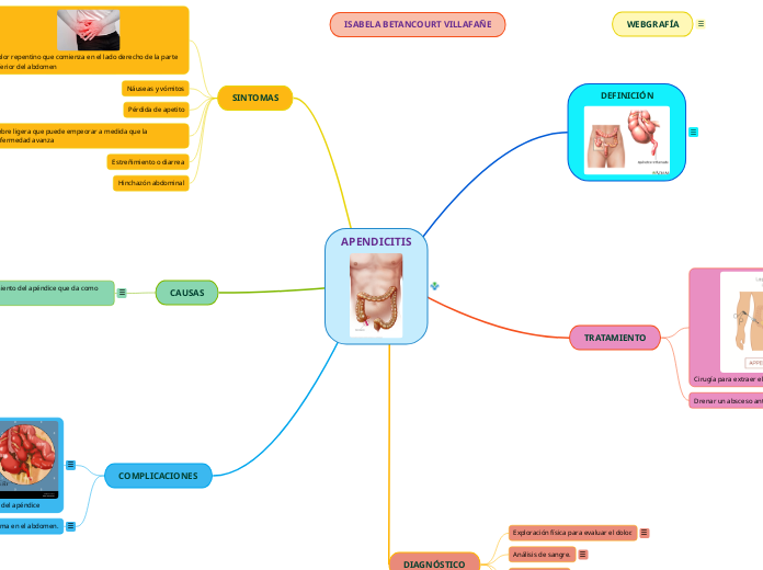 APENDICITIS - Mapa Mental