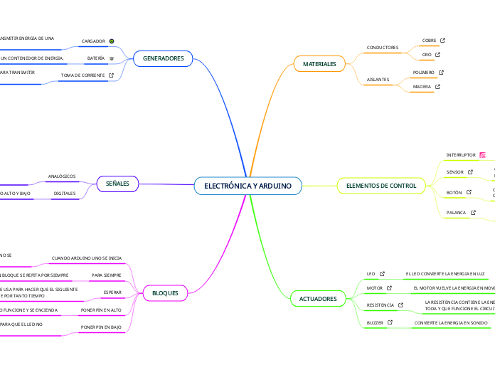 ELECTRÓNICA Y ARDUINO - Mapa Mental