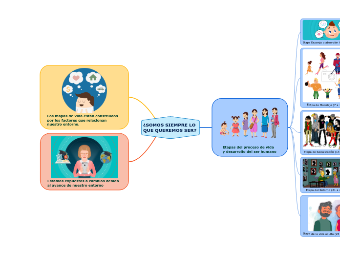 ¿SOMOS SIEMPRE LO QUE QUEREMOS SER? - Mapa Mental