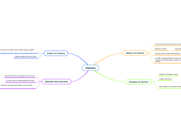 Camera - Mind Map