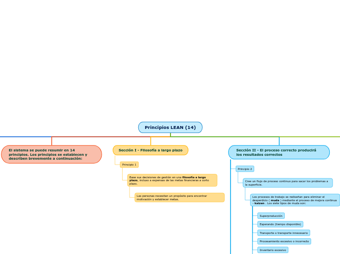 Principios LEAN (14)