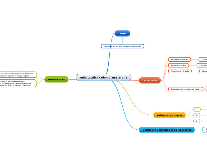 Guia tecnica Colombiana GTC45 - Mapa Mental