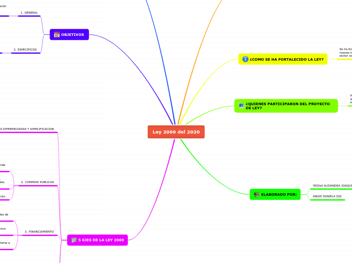 Ley 2069 del 2020 - Mapa Mental