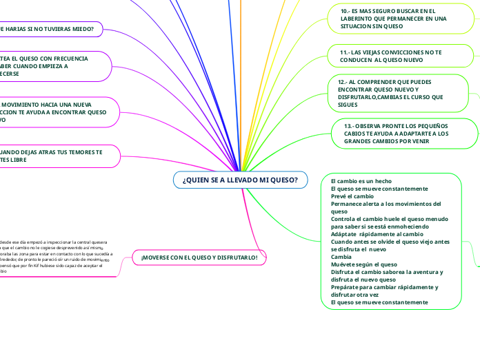 ¿QUIEN SE A LLEVADO MI QUESO? - Mapa Mental