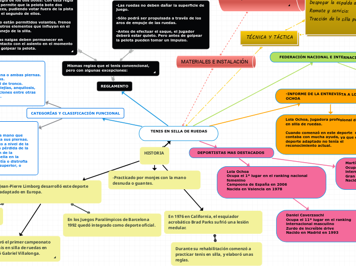  TENIS EN SILLA DE RUEDAS

 - Mapa Mental
