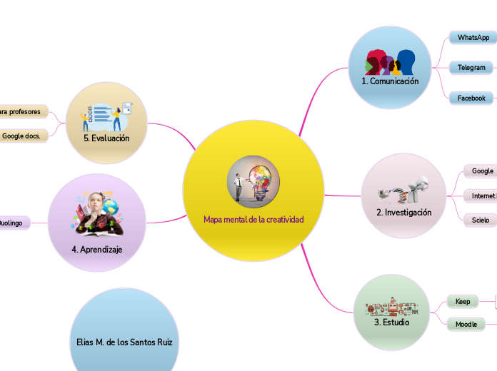 Mapa mental de la creatividad - Mapa Mental