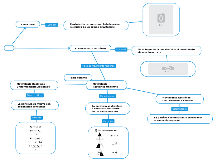 CINEMATICA (movimiento unidimensional) - Mapa Mental