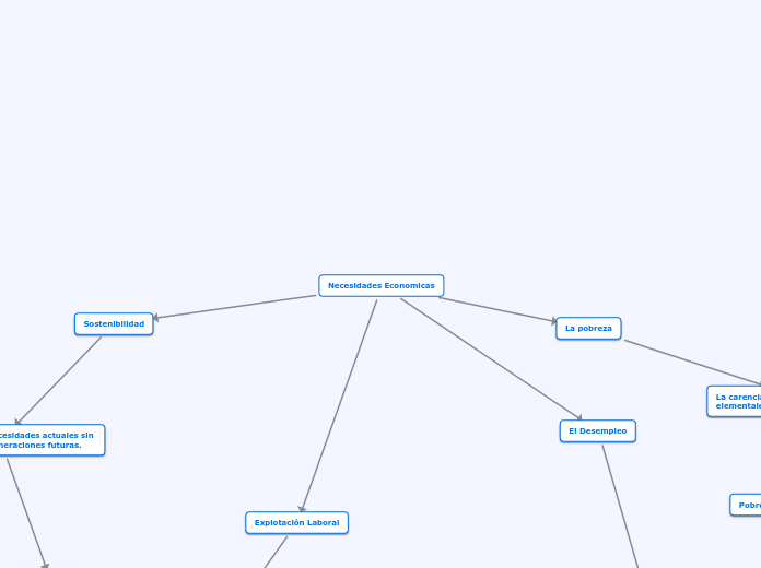 Necesidades Economicas Mind Map 3740