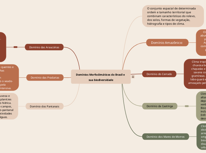 Domínios Morfoclimáticos do Brasil e su...- Mapa Mental
