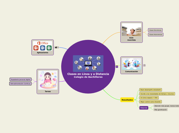 Clases en Línea y a Distancia
Colegio d...- Mapa Mental