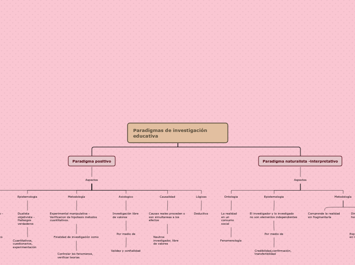 Paradigmas de investigación educativa - Mapa Mental