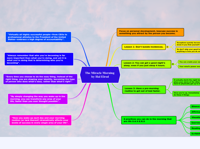 The Miracle Morning 
by Hal Elrod - Mind Map