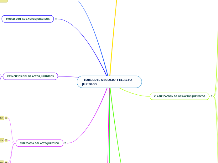 TEORIA DEL NEGOCIO Y EL ACTO JURIDICO - Mapa Mental