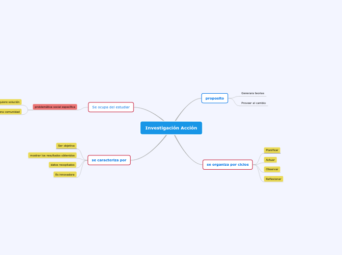 Investigación Acción - Mapa Mental