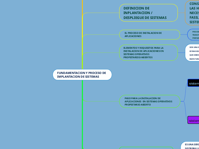 FUNDAMENTACION Y PROCESO DE IMPLANTACIO...- Mapa Mental