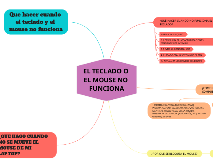 EL TECLADO O EL MOUSE NO FUNCIONA