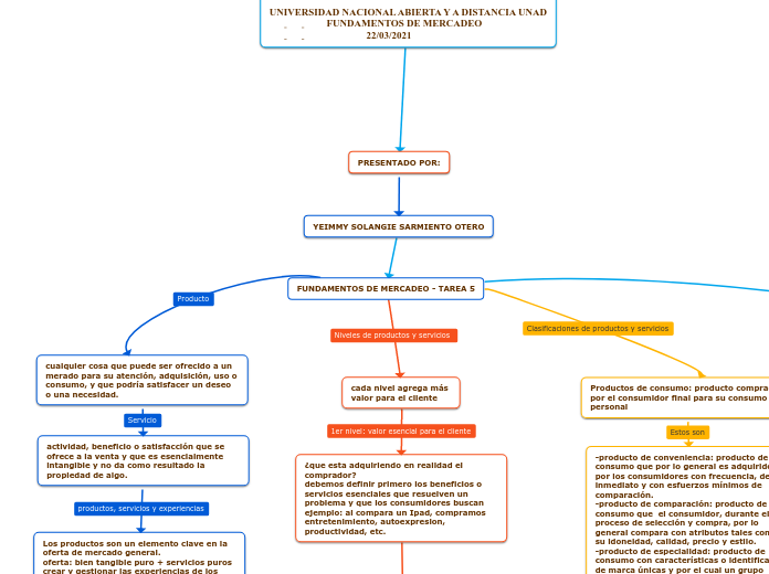 FUNDAMENTOS DE MERCADEO - TAREA 5