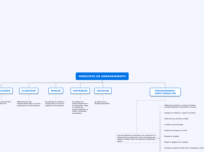 PRINCIPIO DE ORDENAMIENTO - Mapa Mental