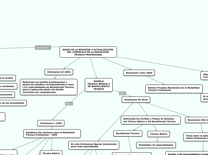 BASES DE LA REVISIÓN Y ACTUALIZACIÓN DEL CURRÍCULO EN LA EDUCACIÓN TÉCNICO PROFESIONAL