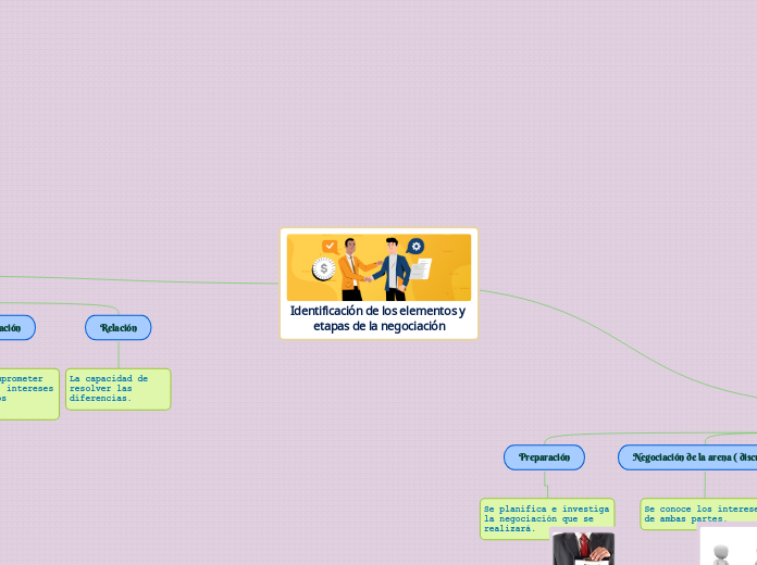 Identificación de los elementos y etapas de la negociación