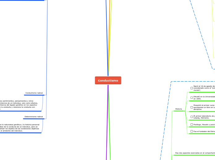 Conductismo - Mapa Mental