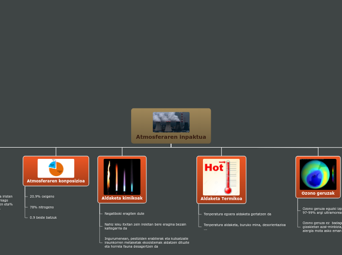 Atmosferaren inpaktua - Mind Map