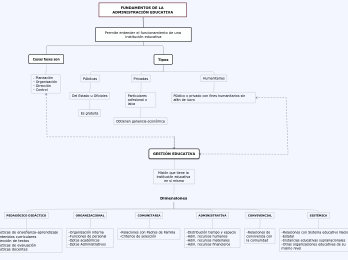 FUNDAMENTOS DE LA ADMINISTRACIÓN EDUCATIVA - Mind Map