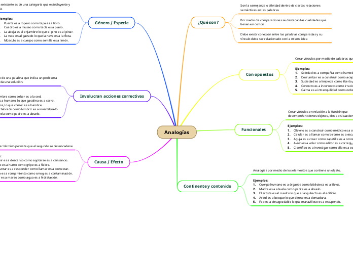 Analogías - Mapa Mental