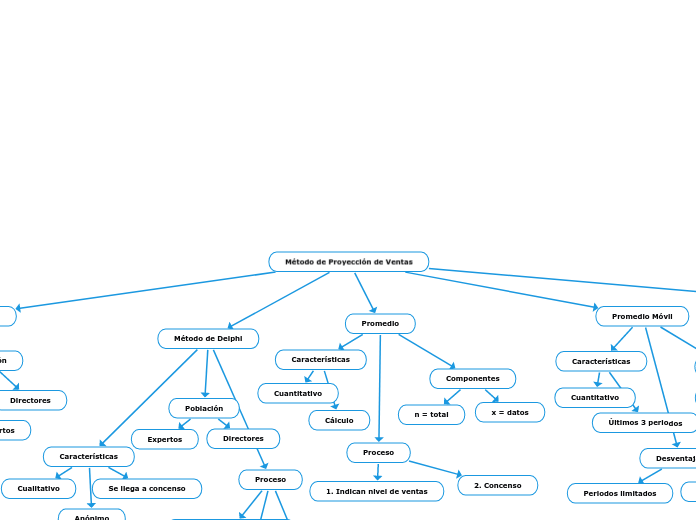 Método de Proyección de Ventas - Mapa Mental