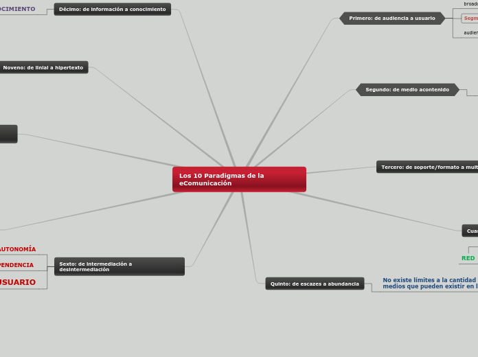 Los 10 Paradigmas de la eComunicación