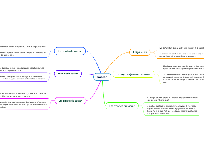 Soccer - Carte Mentale