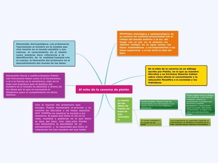 El mito de la caverna de platón - Mapa Mental