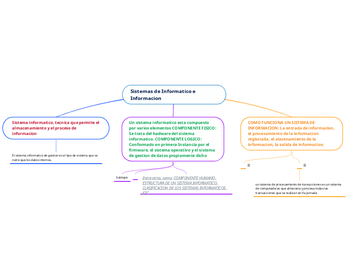 Sistemas De Informatico E Informacion Mind Map