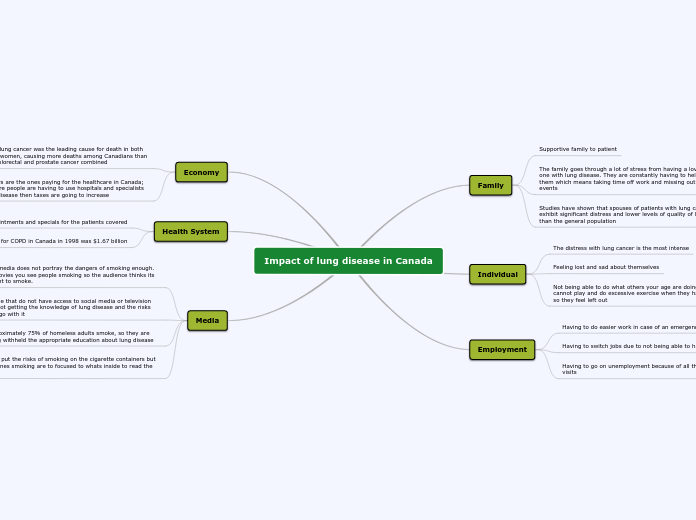 Impact of lung disease in Canada