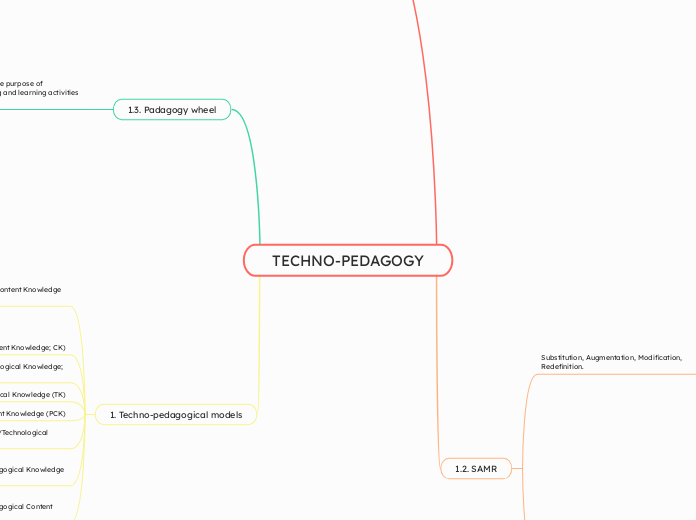 TECHNO-PEDAGOGY - Mind Map