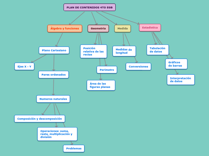 PLAN DE CONTENIDOS 4TO EGB