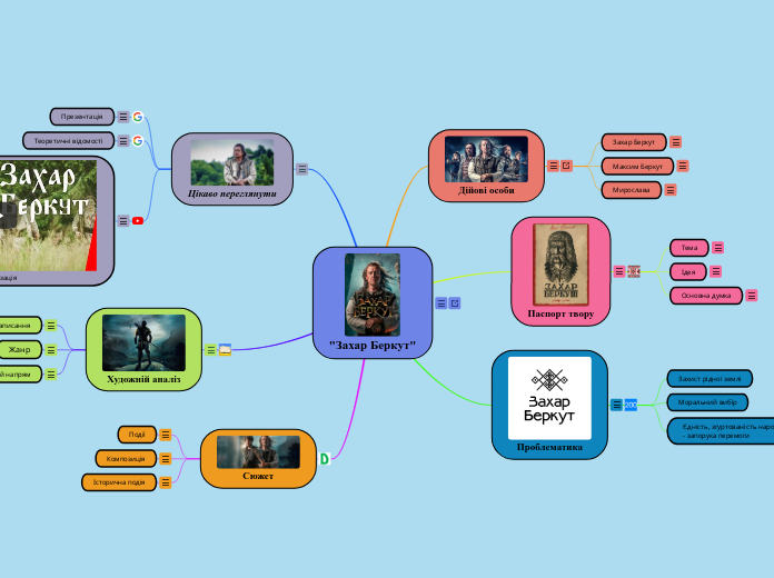 "Захар Беркут" - Мыслительная карта