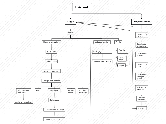 Hairbook - Mappa Mentale