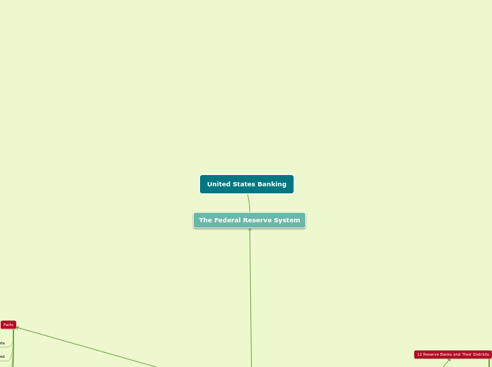 United States Banking - Mind Map