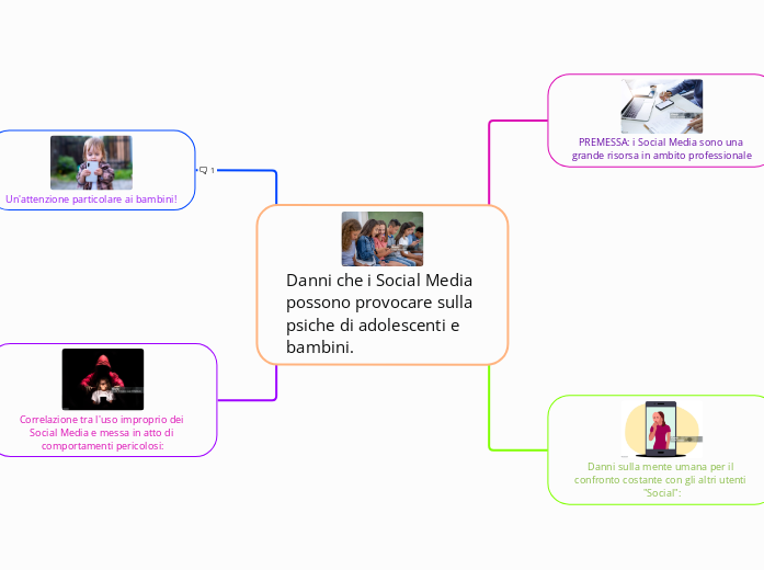 Danni che i Social Media possono prov...- Mappa Mentale