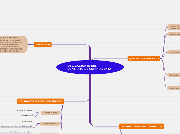 OBLIGACIONES DEL CONTRATO DE COMPRAVENT...- Mapa Mental