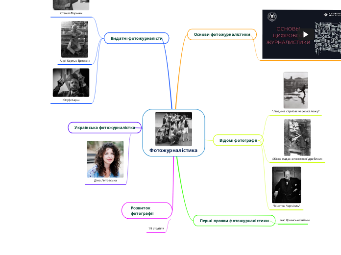 Фотожурналістика - Мыслительная карта